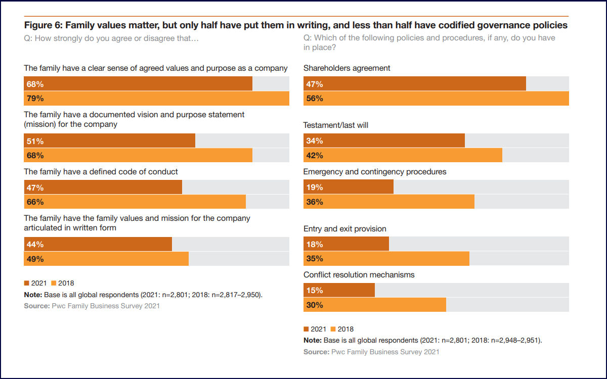 Family business succession planning values graph