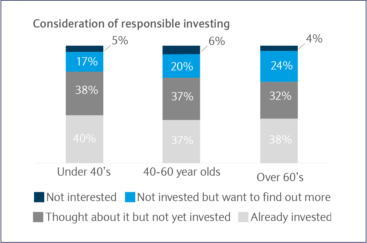 A shift towards sustainable investing
