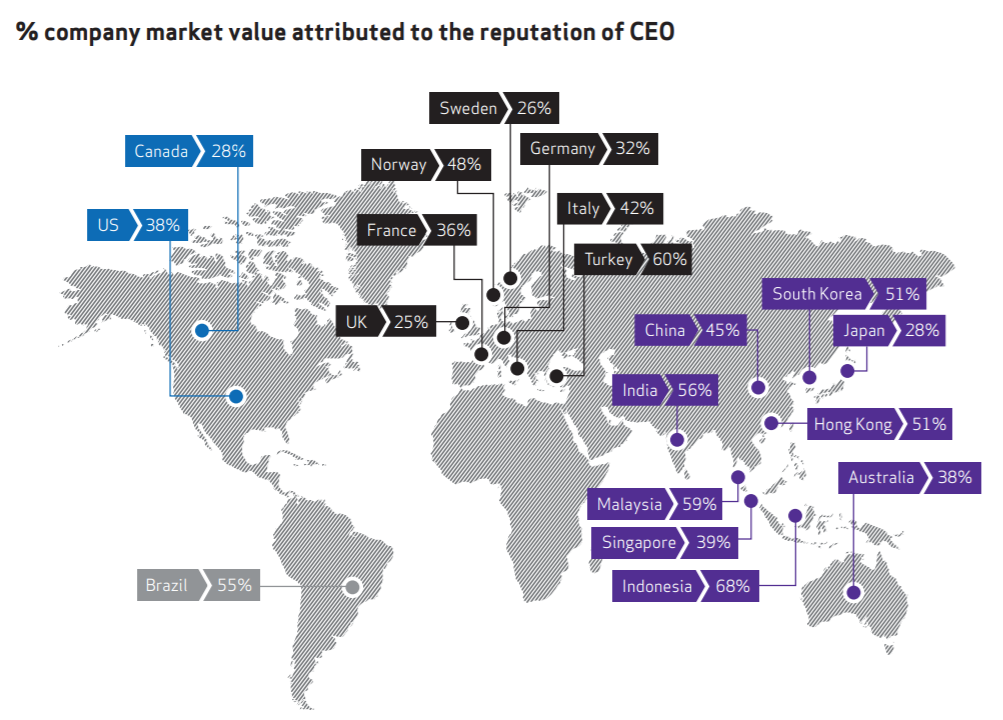 Reputation risk ceo market value