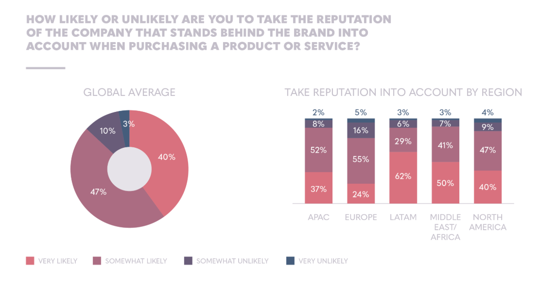 Reputation risk impact of reputation on buying decisions