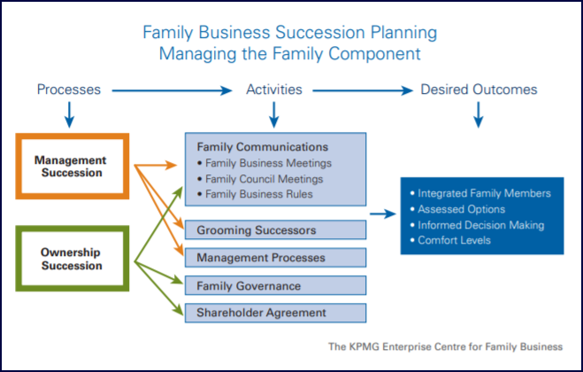 Succession planning family business component