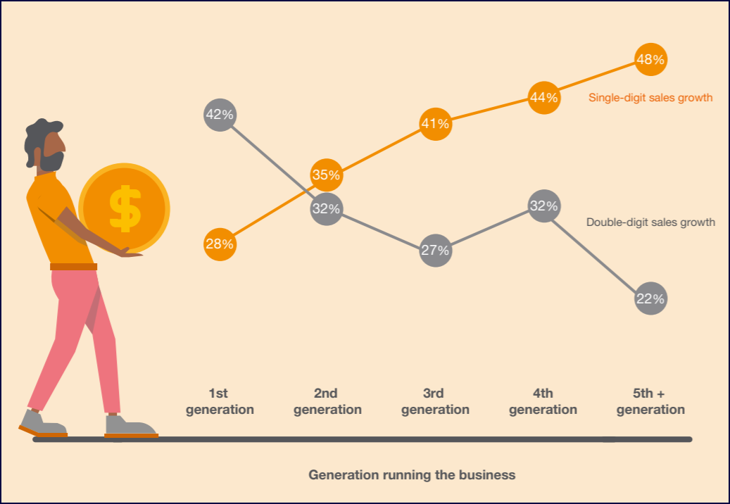 Succession planning family growth